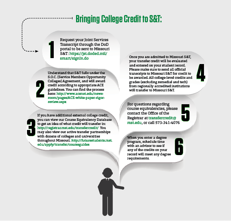A step-by-step guide of the process to transfer college credit to S&T. 